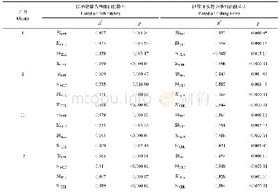 表3 以渔获量和作业次数为基础的SI模型的拟合优度和差异性分析