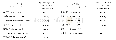 表2 菌株JU-V039对13种抗菌药物的敏感性