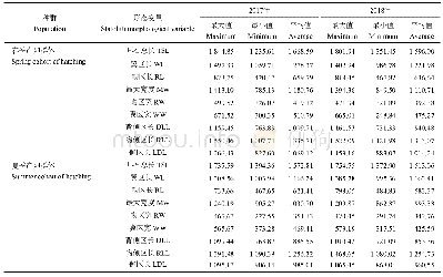 表2 剑尖枪乌贼耳石形态参数范围