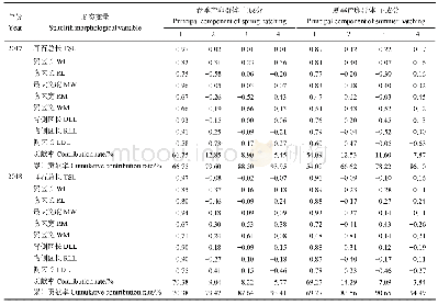 表3 剑尖枪乌贼耳石形态参数的4个主成分负荷值和贡献率