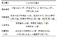 《表5 各研究层次的热点研究内容》