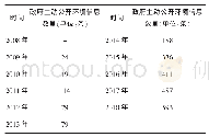 《表1 2008—2018年S市政府主动公开环境信息情况》