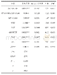 表6 面板门限回归模型的参数估计结果