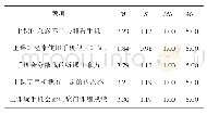 表2 大学生课堂使用手机行为问卷部分题项得分描述性统计