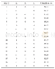 《表6 响应面回归模型方差分析》