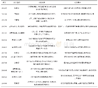 《表1 部分相关政府政策文件》