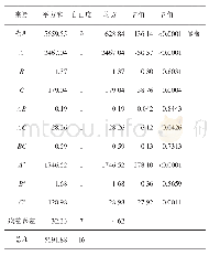 表4 回归方程检验：稀有稀土钨冶炼氨氮废水MBR处理过程的影响因素