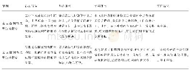 表1 全国首例野生植物和野生动物预防性环境民事公益诉讼案的比较