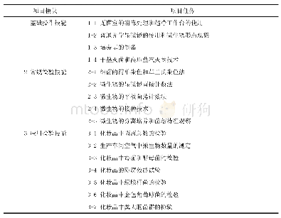 《表2 基于岗位能力的化妆品微生物检验实践教学项目》