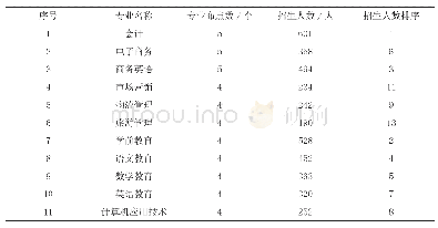 表4 粤东高职院校专业布点分布超过4个的专业及其招生人数