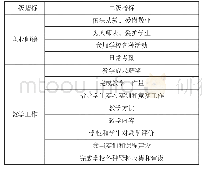 《表1：民办高校教师绩效考核指标设计》