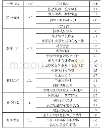 表5：教师绩效考核二级指标权重