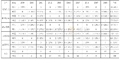 表1 中韩按研究的类型分类文献数量统计（单位：篇）