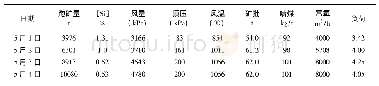 表3 高炉开炉指标情况：2号2500m~3高炉中修开炉实践