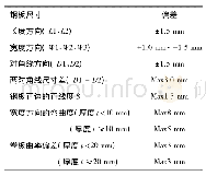 表1 钢板尺寸偏差要求：LNG储罐用9%Ni钢板加工工艺控制