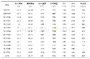 表1 1 转炉冶炼过程参数