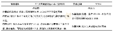 表5 托出小车托起时间即时改善