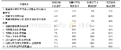 《表3:阅读治疗参与者自我评估》