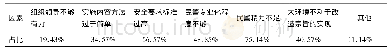 表1:你认为目前制约推进“五大改造”格局的因素(选择影响程度最高的前三项)