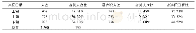 表6:2016—2018年T监狱罪犯违纪日期占比情况表