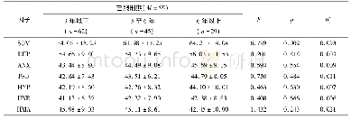 表3:已服刑期在PHI各因子的比较