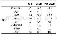 表3:刑释人员学历构成：罪犯刑释前过渡保障机制研究——以社会融入为视角