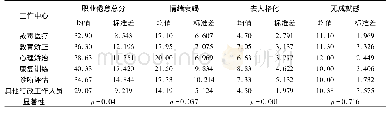 表7:“五中心”戒毒警察和其他行政工作人员职业倦怠得分及各维度得分统计