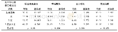 表9:近三年参加继续学习或培训的次数与职业倦怠总分及各维度得分统计