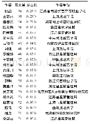 表2:发文量排序靠前的作者统计表