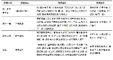 表1:海南省府城强制隔离戒毒所第十八期集中教育班课程设置