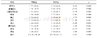 表5:干预组与对照组SCL-90因子分比较(n=52)