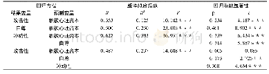 表2:模型中变量关系的回归分析