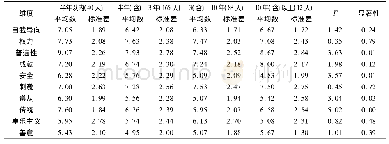 表6:已服不同刑期价值观各维度差异分析