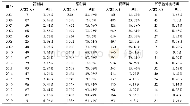 表2:2003—2019年北京市新接收社区矫正对象类别统计表(4)