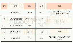 表1 方案测算基准：发展煤制油,增强我国能源应急能力