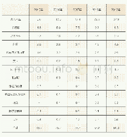 表1 我国LNG进口主要来源情况（2015-2019年）