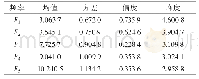 表1 固有频率统计分析