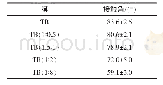 表2 不同TB膜的水接触角