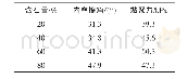 表1 不同含石量土石混合体试样内摩擦角和黏聚力