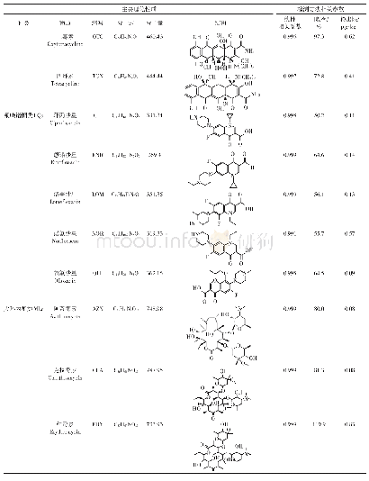 续表1 目标药物主要理化性质及检测方法相关参数Continued table 1 Major physicochemical properties and detection parameters of the target pharmac