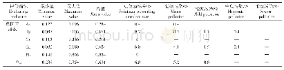 《表6 基于单因子与内梅罗指数法的重金属污染评价结果》