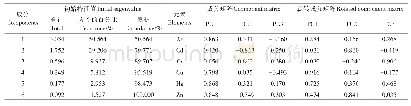 《表3 土壤重金属元素含量总体解释方差及其成分矩阵和旋转成分矩阵》