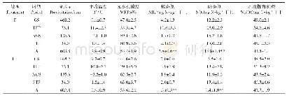 《表3 施肥与不施肥处理降水量和土壤变量的季节和周年平均值》