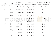 《表4 施肥与不施肥处理季节和周年累积NO排放量》