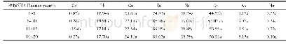 《表5 不同年限设施菜地土壤重金属含量统计分析结果 (mg·kg-1)》