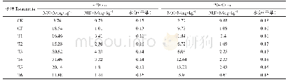 《表1 试验土壤基本性质》