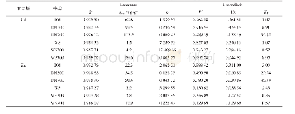 《表2 生物炭对Cd2+或Zn2+的等温吸附拟合参数》