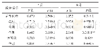 《表4 取样时间对沼渣液理化性状影响的统计分析》