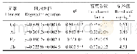 《表4 栽培基质与香菇子实体重金属含量相关分析》