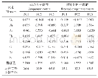 《表5 土壤重金属主成分分析成分矩阵》